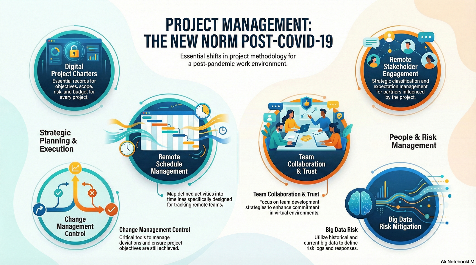 Project Management: The New Norm Post Covid 19